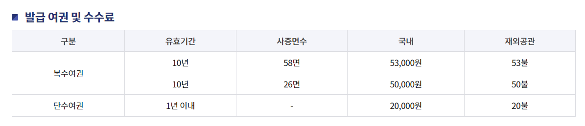 발급 여권 및 수수료