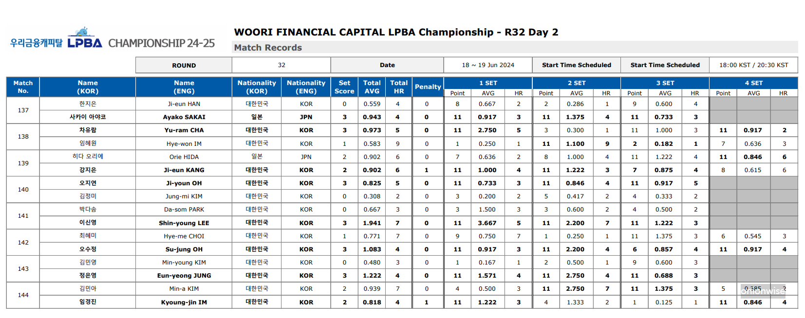 우리금융캐피탈 LPBA 챔피언십 32강 경기결과
