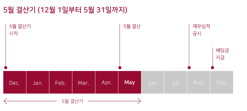 연금 저축 추천, ESR켄달스퀘어 리츠 배당금, 배당일 알아보기