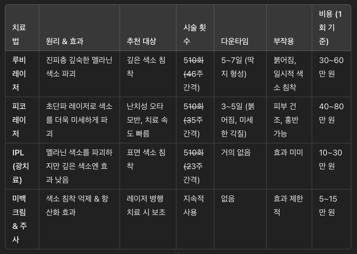 오타모반 치료 방법 & 효과 비교