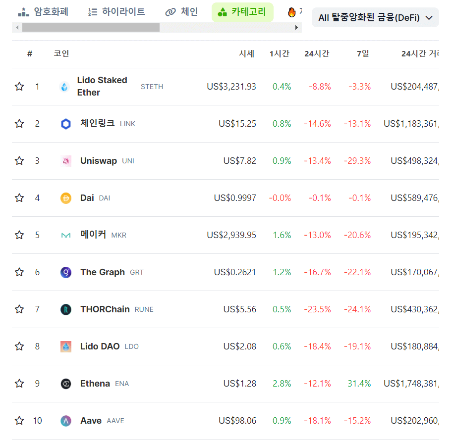 시가총액 상위 디파이 코인