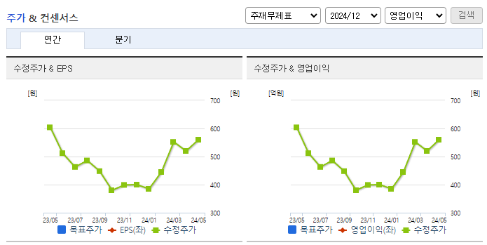 에스메디_컨센서스