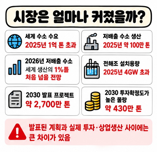 세계 수소 수요 1억 톤 이상 저배출 수소 약 100만 톤 전해조 4기가와트 이상과 2030 프로젝트 전망을 보여주는 카드