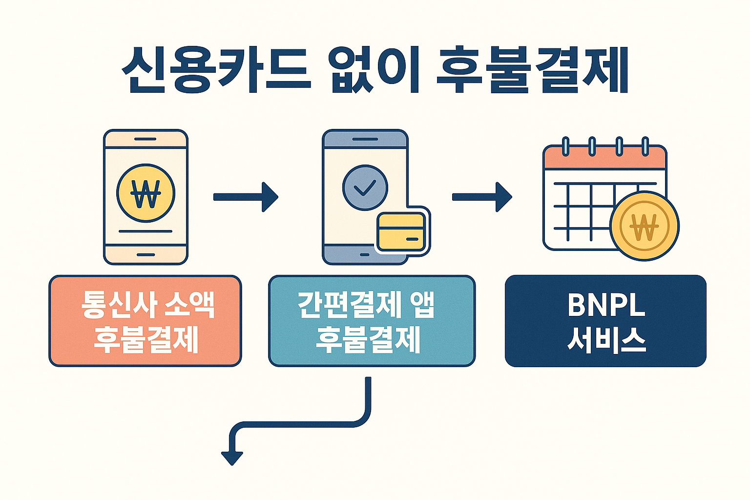 신용카드 없어도 가능한 후불결제 서비스 총정리