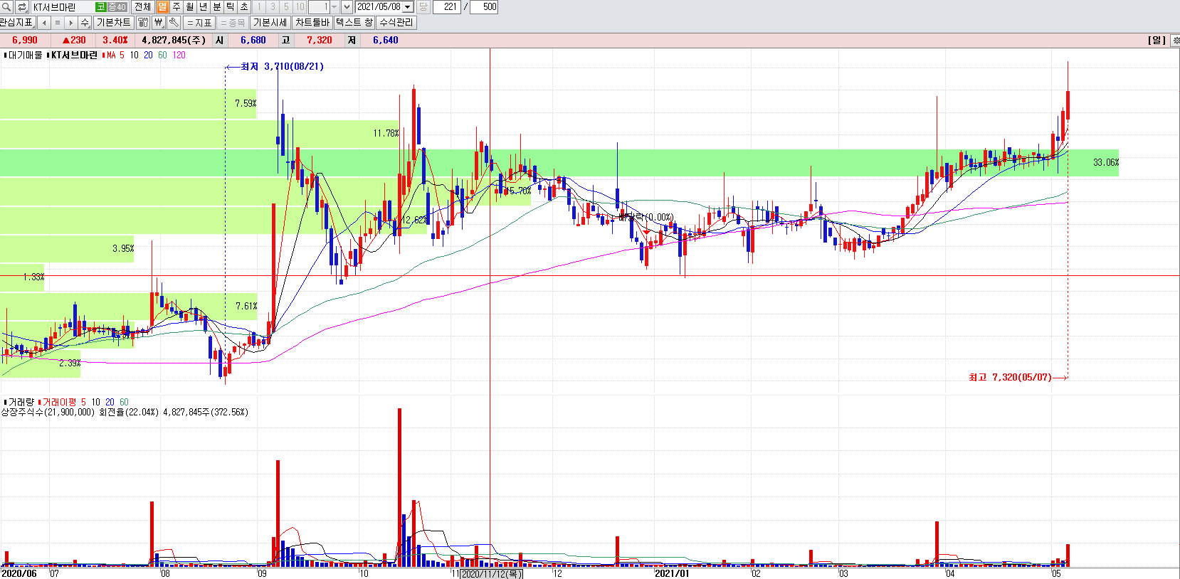 히자터널관련주KT서브마린일봉차트