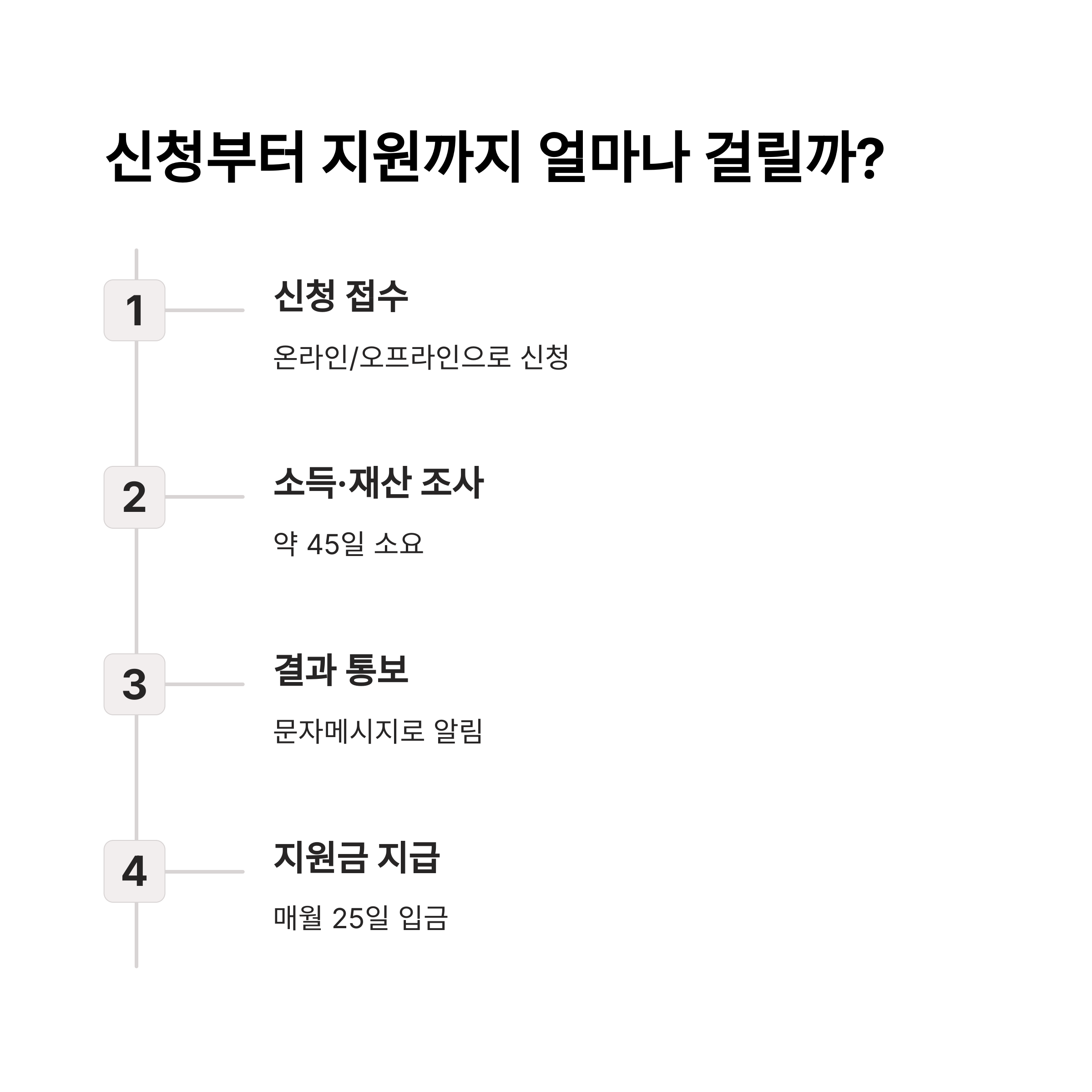 청년월세 지원금 신청 방법