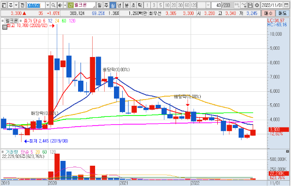 웰크론 월봉 차트
