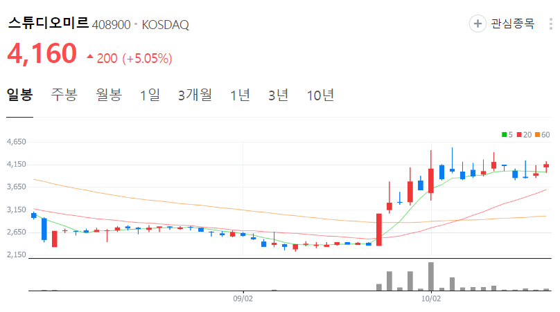 스튜디오미르-주가-일봉