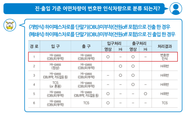 스마트톨링 번호판 인식 차량 분류