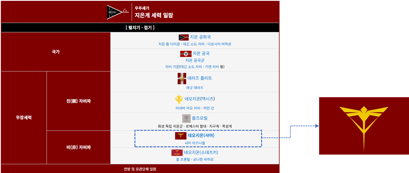 네오지온 연방 및 유관단체 열람표 입니다.