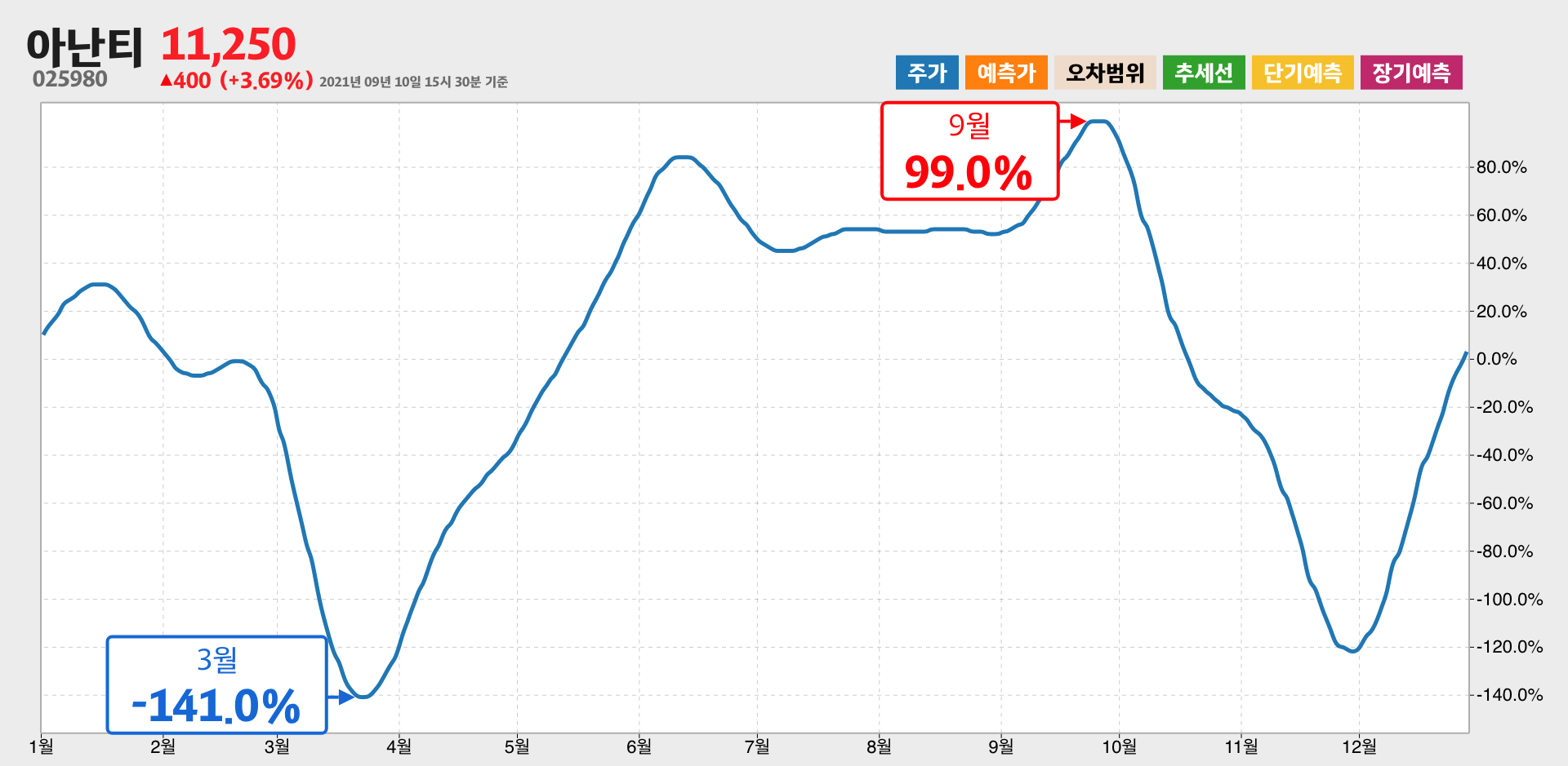 아난티 1년간 통계