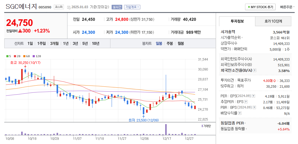 SGC에너지 일봉차트