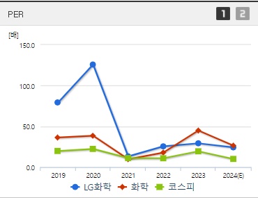 LG화학 주가 PER
