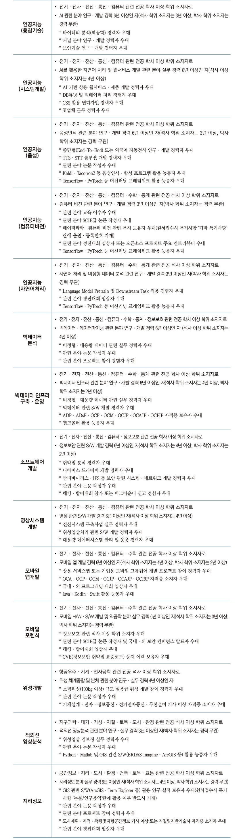 2022 국정원 경력직 채용공고 - 특정직 6급