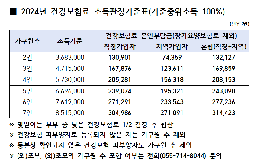 건강보험료 중위소득 판정기준표