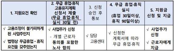 무급휴업휴직지원금절차