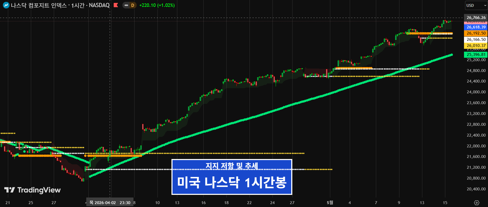 미국 나스닥 1시간봉 추세 2025.5.15