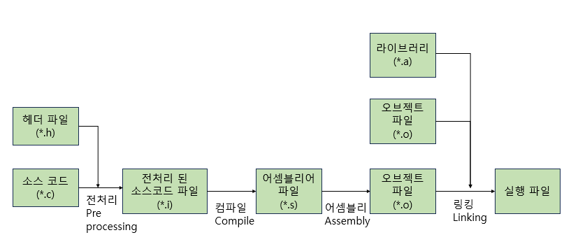 컴파일 과정