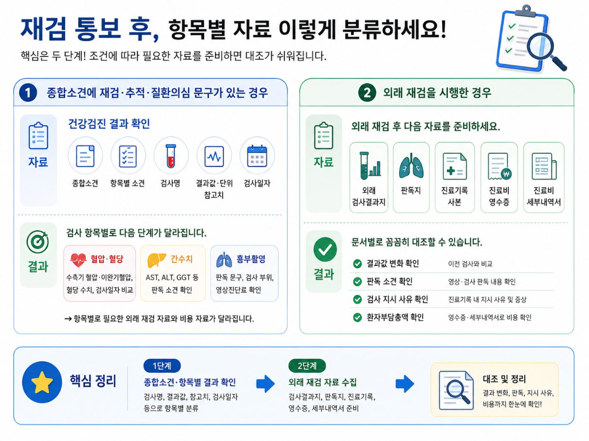 재검 통보 후 종합소견과 외래 재검 여부에 따라 결과표, 판독지, 진료기록, 영수증을 분류하는 인포그래픽