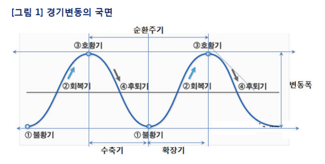 경기변동의 국면 그래프