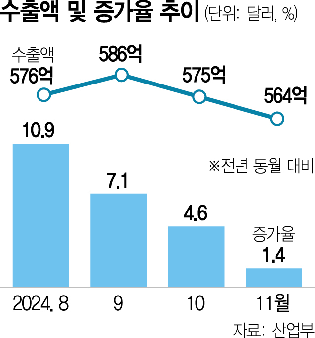 한국경제 수출