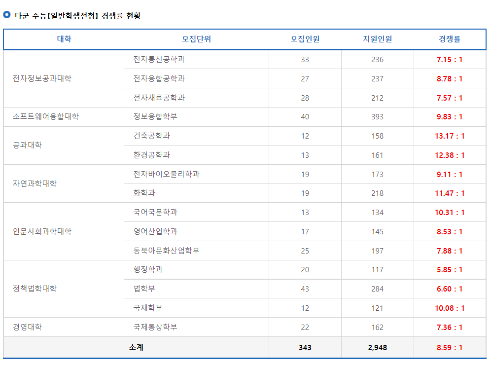 2023학년도 광운대학교 정시 전형별 다군 수능(일반학생전형) 경쟁률 현황