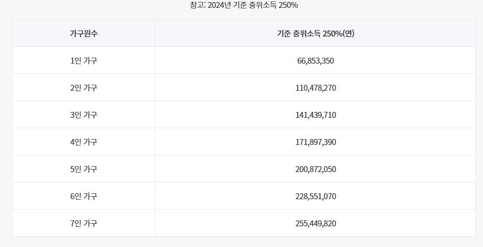 24년 소득분위표