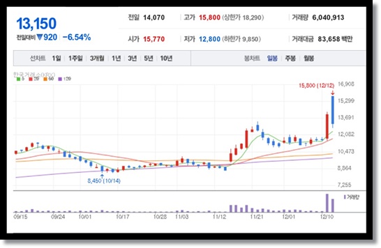 서부T&amp;D(006730) 기업분석 및 주가전망: 실적과 잠재력을 겸비한 자산주! 호텔, 임대, 초대형 개발 사업을 통한 이익 레버리지 효과와 자산 가치 재평가