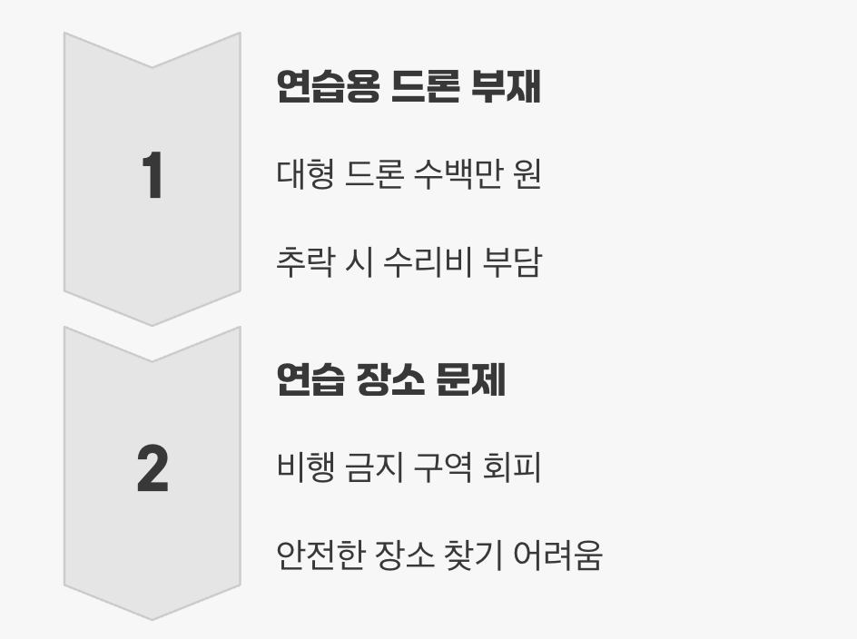 실기시험, 현실의 벽에 부딪히다