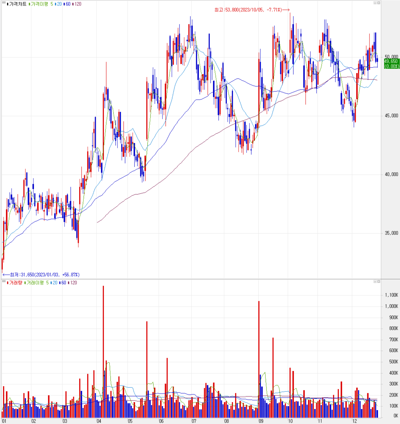 하나머티리얼즈 - 주식 시세(일봉: 2023.01 ~ 2023.12)