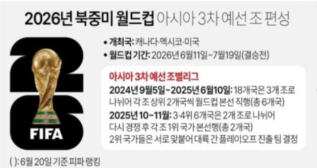 북중미 월드컵 3차 예선