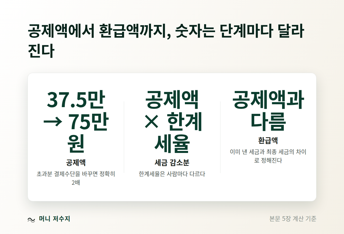 핵심 수치: 공제액, 세금 감소분, 환급액은 서로 다른 숫자