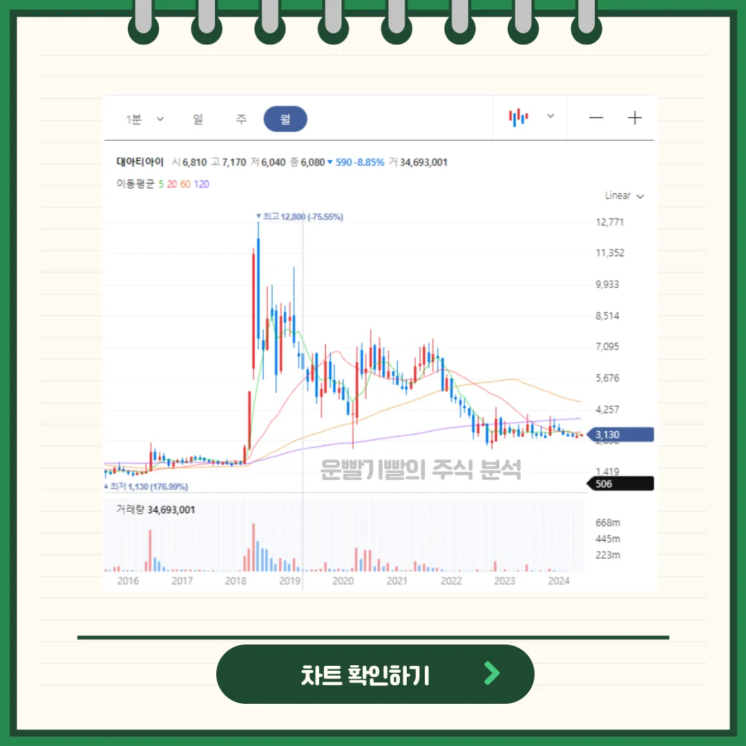 대아티아이 일봉/월봉차트