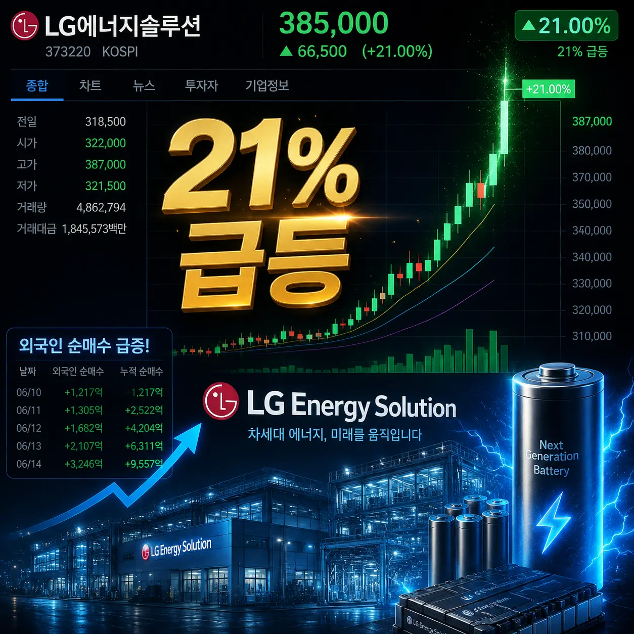 LG에너지솔루션 주가 21% 급등 373220 코스피 외국인 폭풍매수 2026