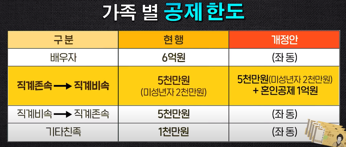 가족별 공제한도