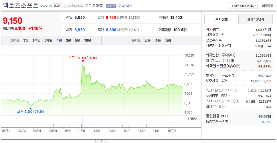 액토즈소프트_주가