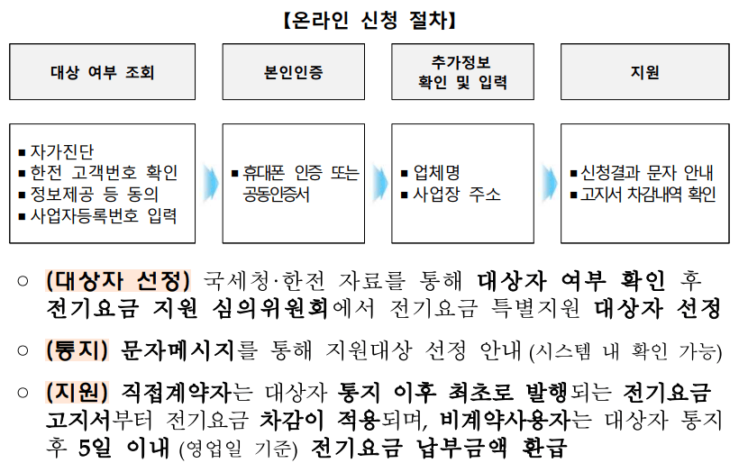 소상공인 전기요금 특별지원 온라인 신청절차