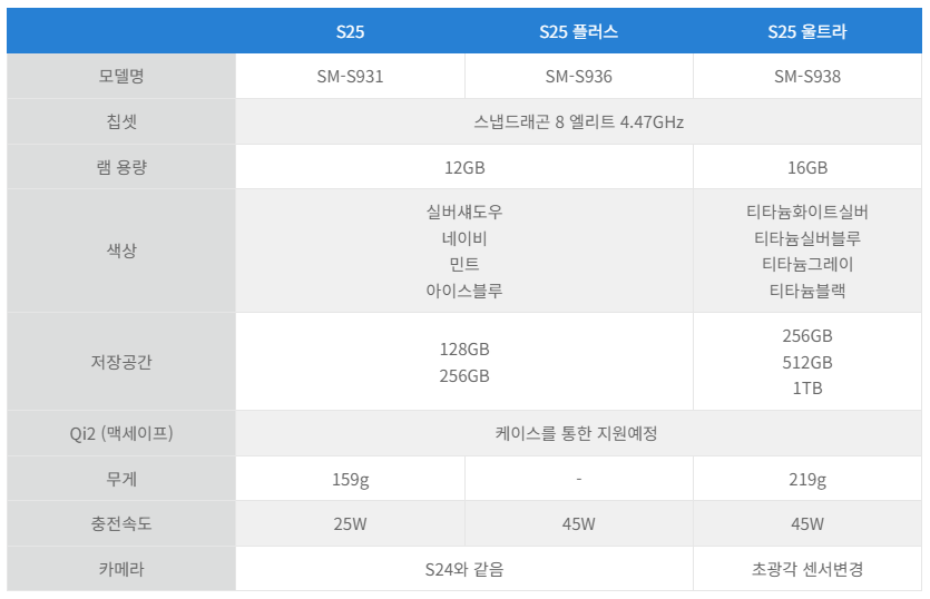 갤럭시 S25 울트라의 스펙, 왜 "울트라"일까?