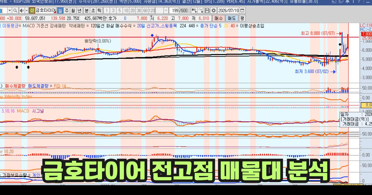 금호타이어 전고점 매물대 분석