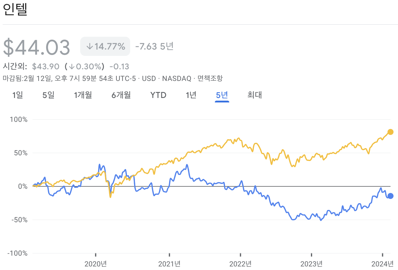 인텔 주가 - S&P500 비교 차트