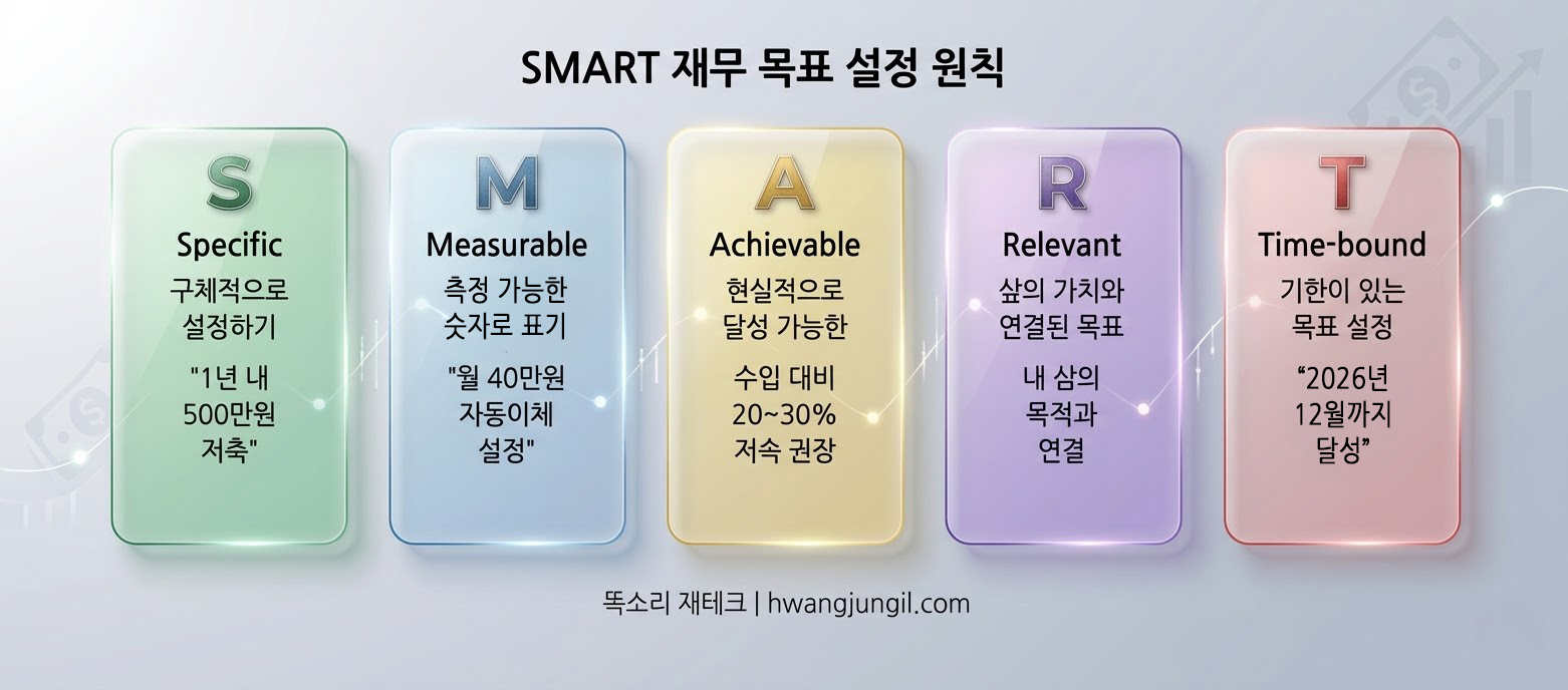 SMART 재무 목표 설정 원칙 카드형 이미지
