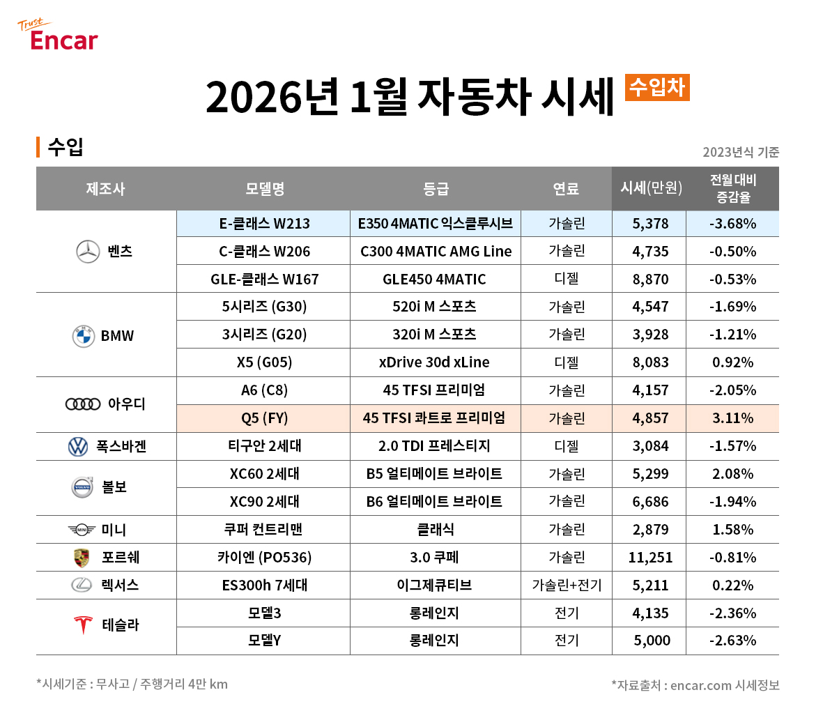 엔카닷컴이 발표한 2026년 1월 수입자동차 시세표