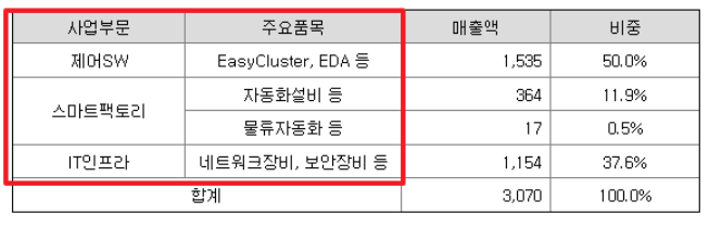 코닉오토메이션 주요 품목