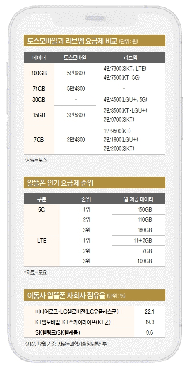 알뜰폰-요금제-비교