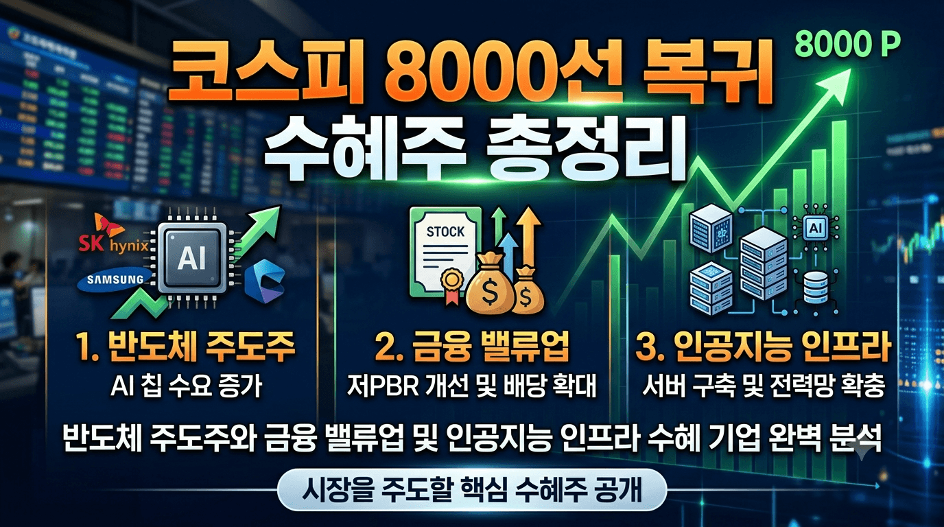 코스피 8000선 복귀 수혜주 총정리: 반도체 주도주와 금융 밸류업 및 인공지능 인프라 수혜 기업 완벽 분석