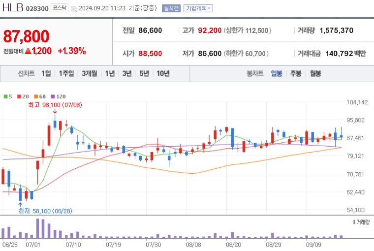 HLB 주가 (0920)