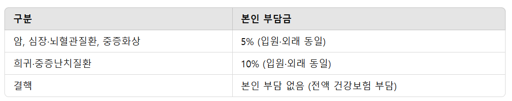 본인 부담금 경감 혜택