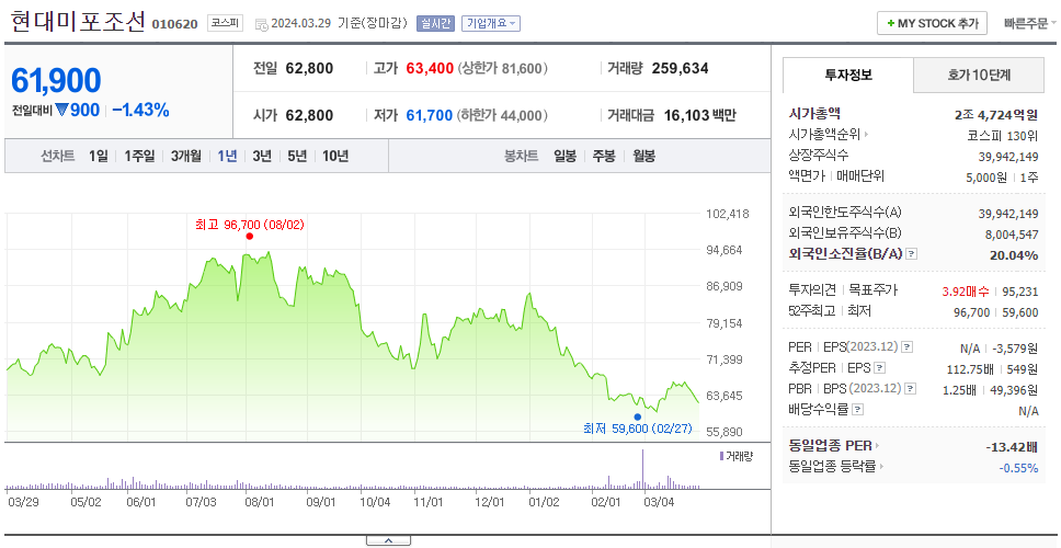 현대미포조선_주가