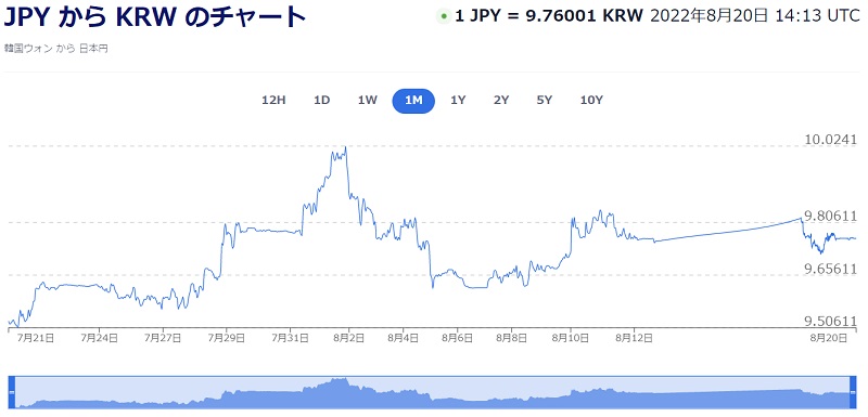 엔원환율 전망 - 지난 1개월 엔원환율 그래프