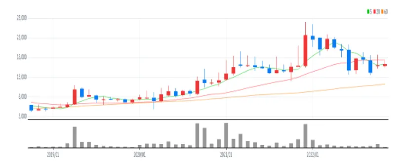 칩스앤미디어 월봉